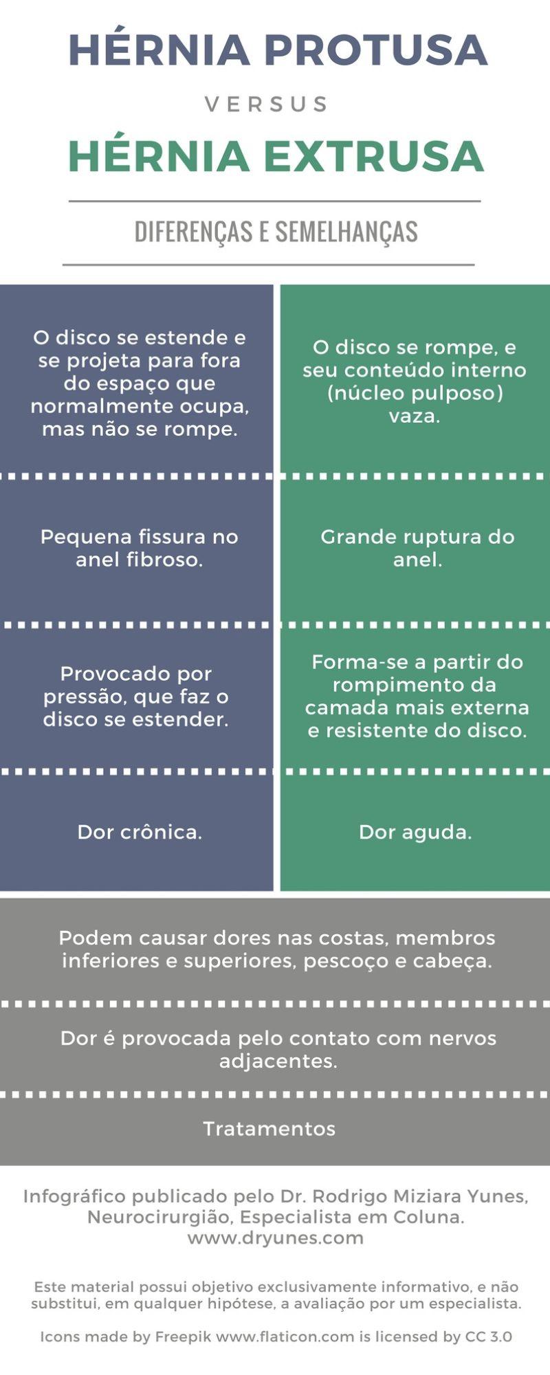 diferenças entre hérnia protusa e hérnia extrusa infográfico