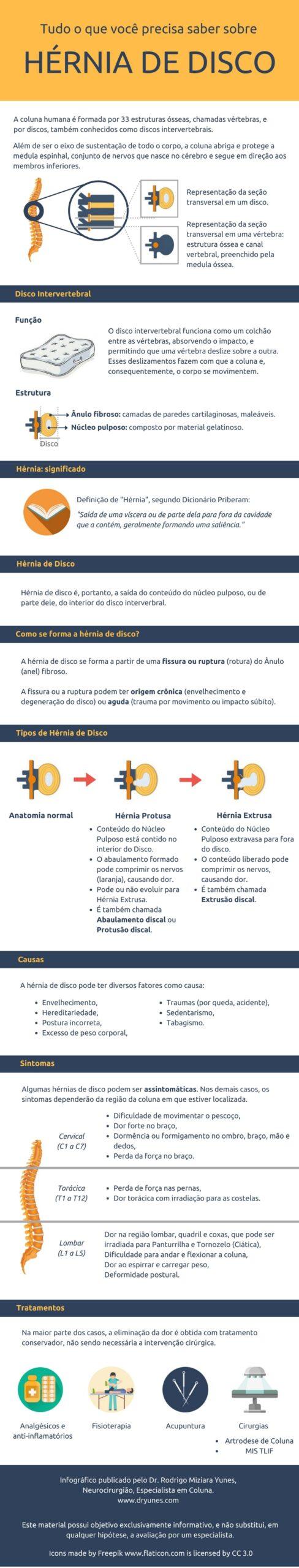 infográfico sobre hérnia de disco